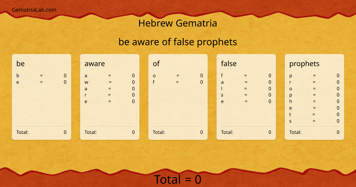 be aware of false prophets in hebrew Gematria